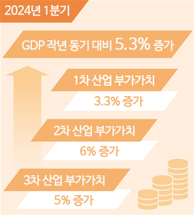 ???? ??? ??, ??? ???…中 1?? GDP, ?? ??比 5.3% ↑